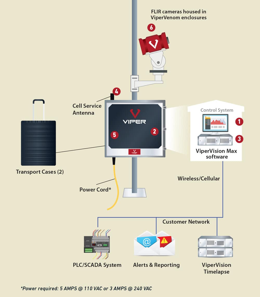 Viper's system solution photo