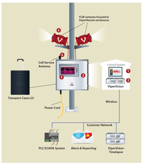 diagram of a Viper Imaging thermal monitoring system. FLIR cameras enclosed in ViperVenmon Enclosures, which is connected to a cell service antenna, and a power supply. That data is then transfered to the control system (ViperVision software) that allows for alerts and reporting.