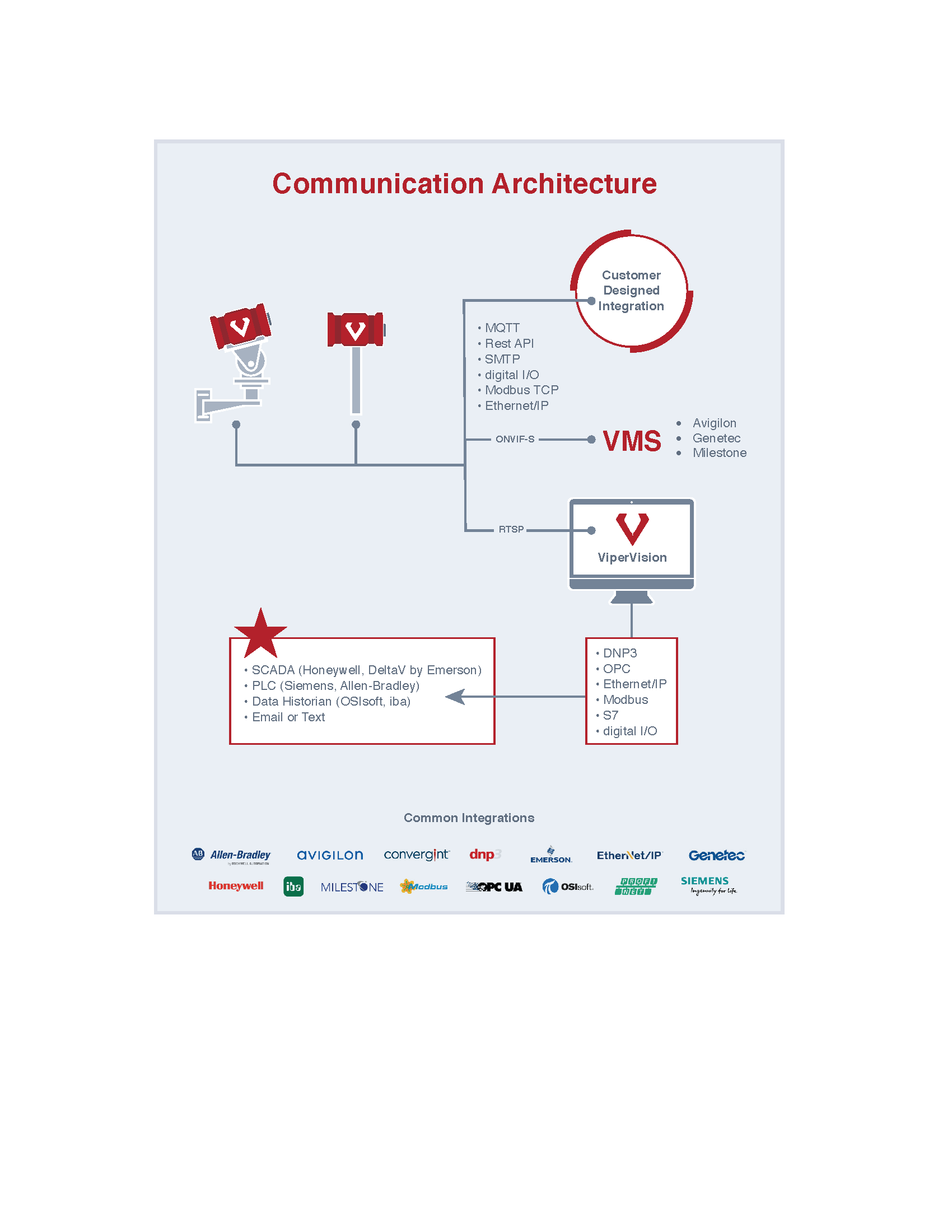 ViperVision communication architecture (diagram, schematic)