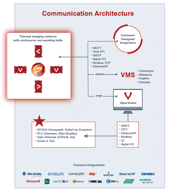 Communication Architecture - Viper Steel Mill Refractory Monitoring