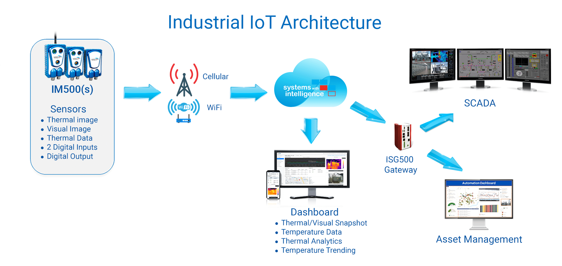 IM500 Industrial IoT Architecture